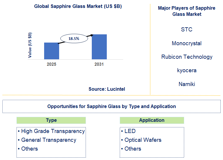 Sapphire Glass Market Trends and Forecast