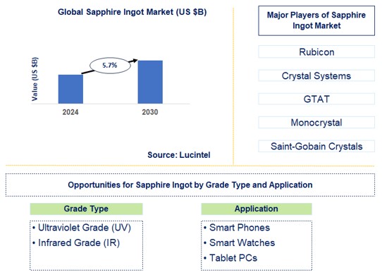Sapphire Ingot Trends and Forecast