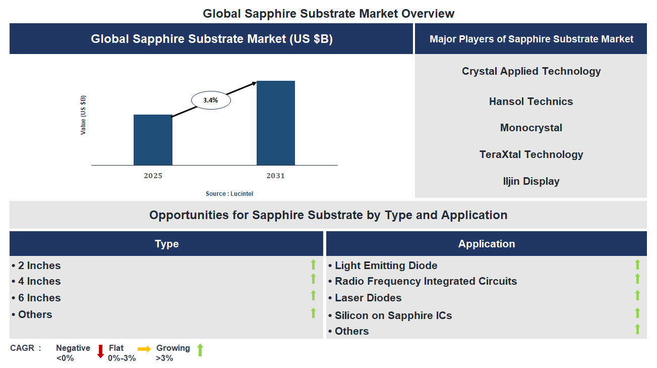 Sapphire Substrate Market Trends and Forecast
