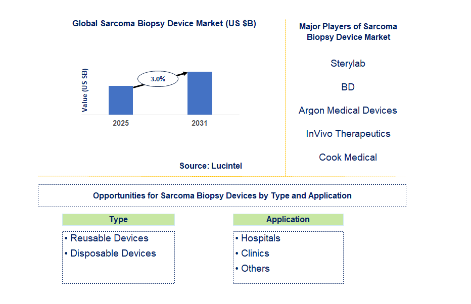 Sarcoma Biopsy Device Market Trends and Forecast