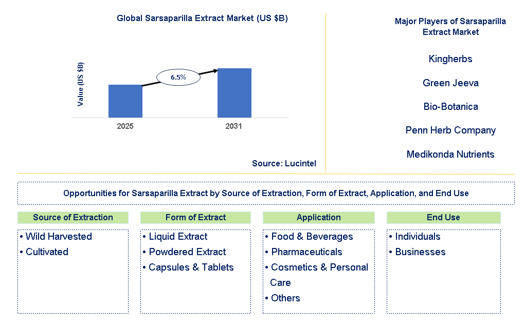 Sarsaparilla Extract Market Trends and Forecast