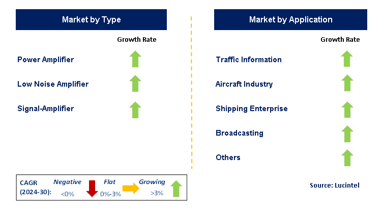 Oil and Gas Security by Segment