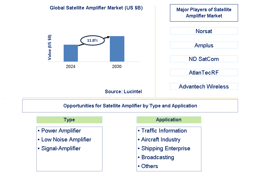 Satellite Amplifier Trends and Forecast