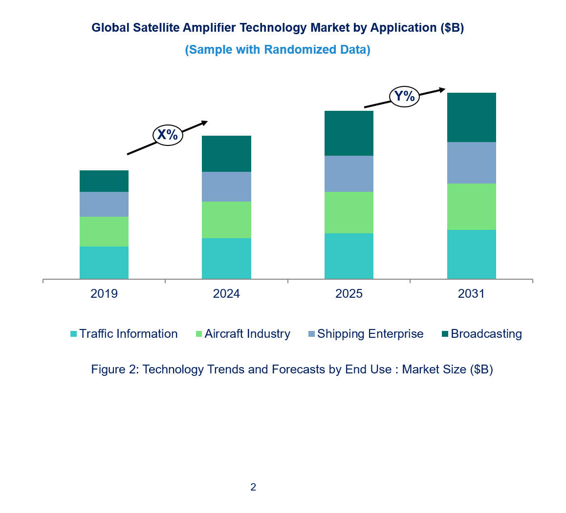 Satellite Amplifier Technology Market by Segments