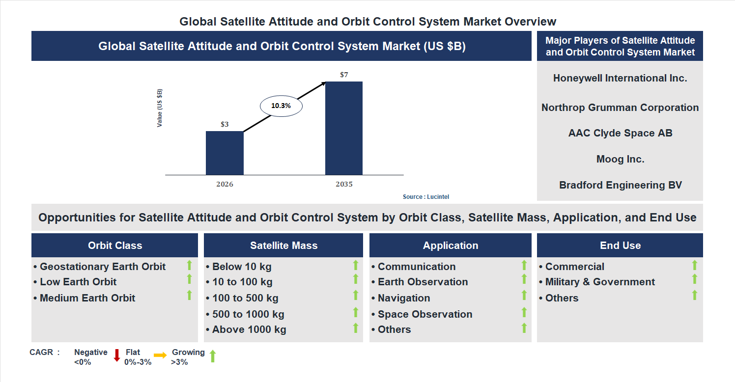 Satellite Attitude and Orbit Control System Market Trends and Forecast