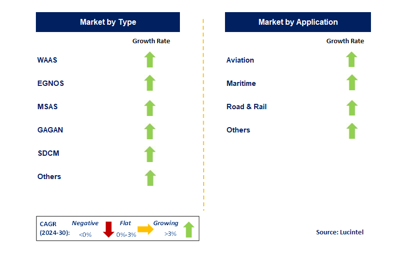 Satellite Based Augmentation System by Segment