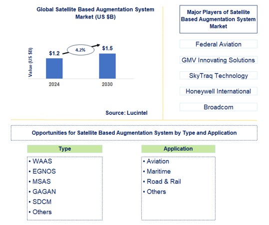 Satellite Based Augmentation System Trends and Forecast