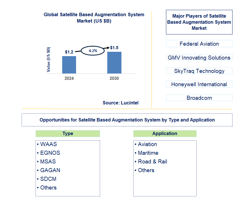 Satellite Based Augmentation System Trends and Forecast