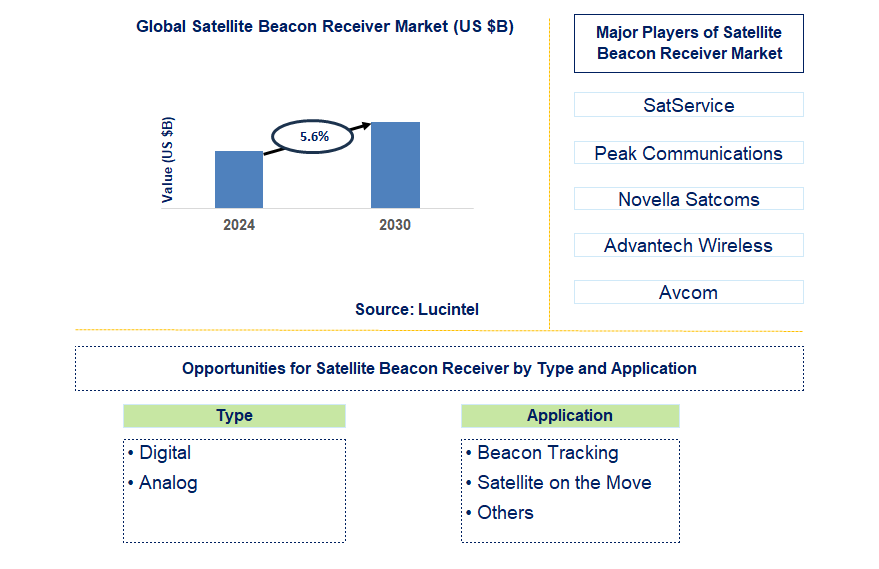 Satellite Beacon Receiver Trends and Forecast