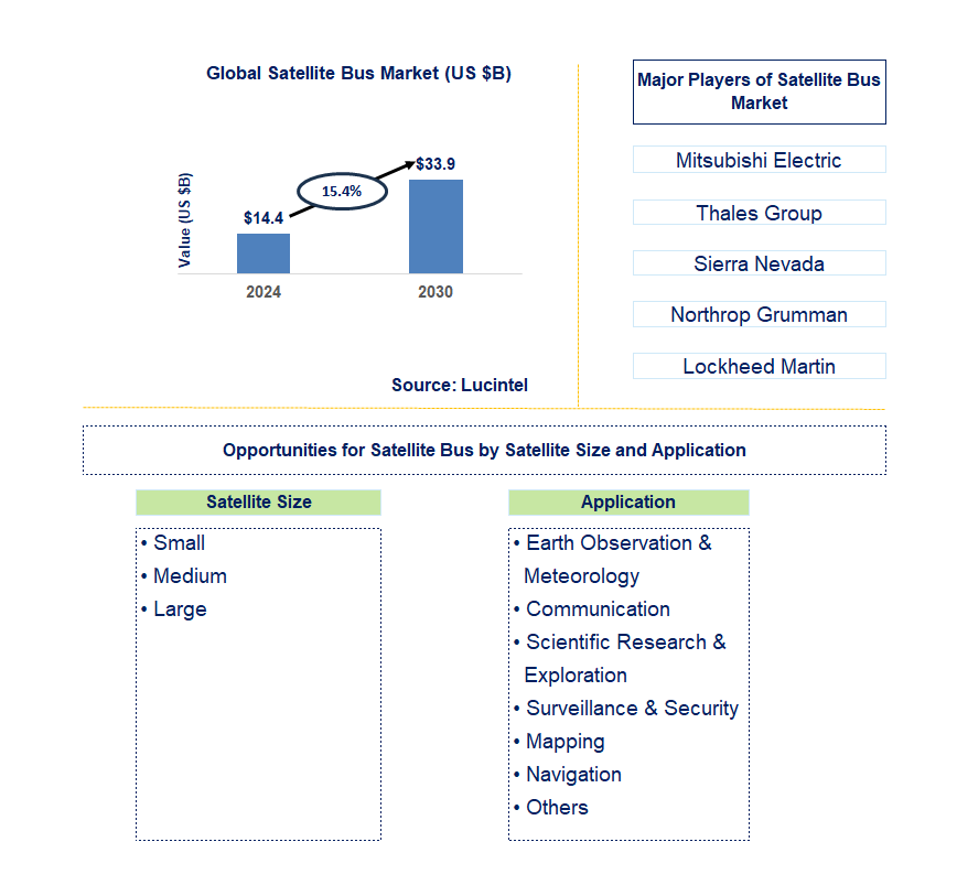 Satellite Bus Trends and Forecast