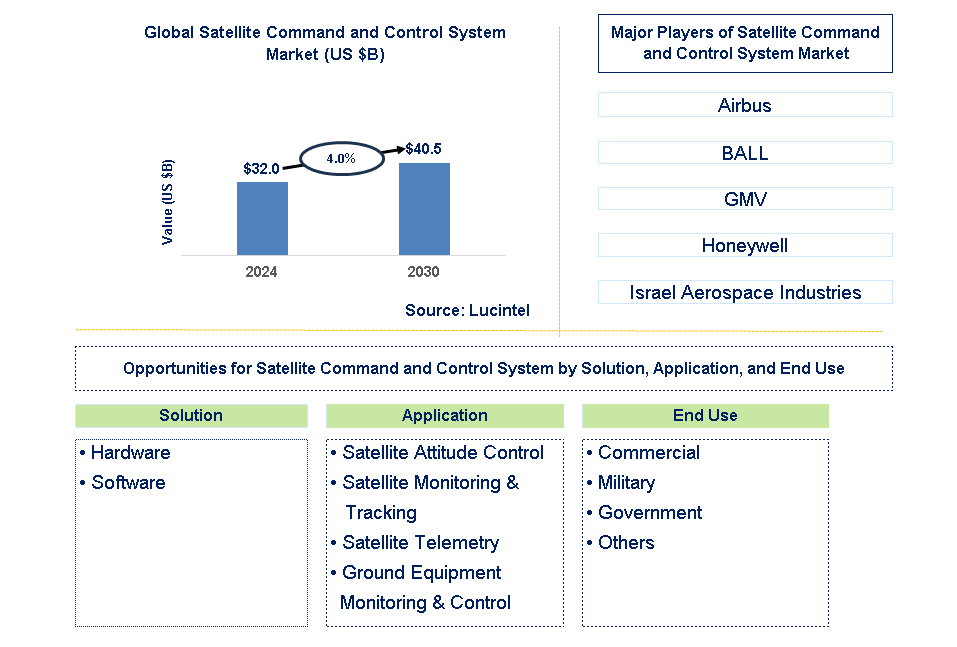 Satellite Command and Control System Trends and Forecast