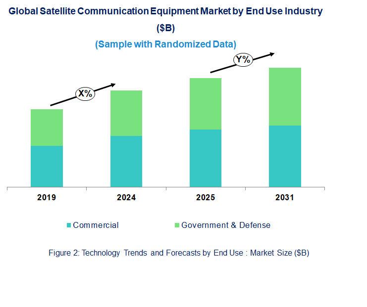 Satellite Communication Equipment Market  by End Use Industry 
