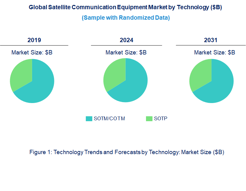 Satellite Communication Equipment Market by Technology