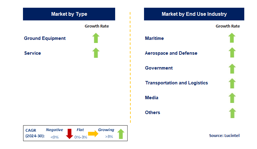 Satellite Communication by Segment