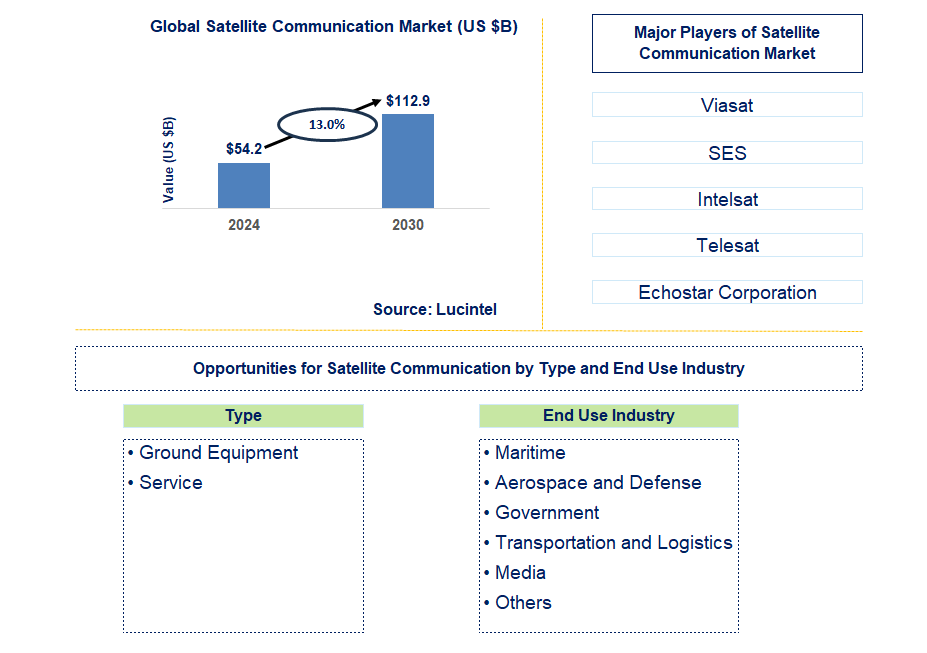 Satellite Communication Trends and Forecast