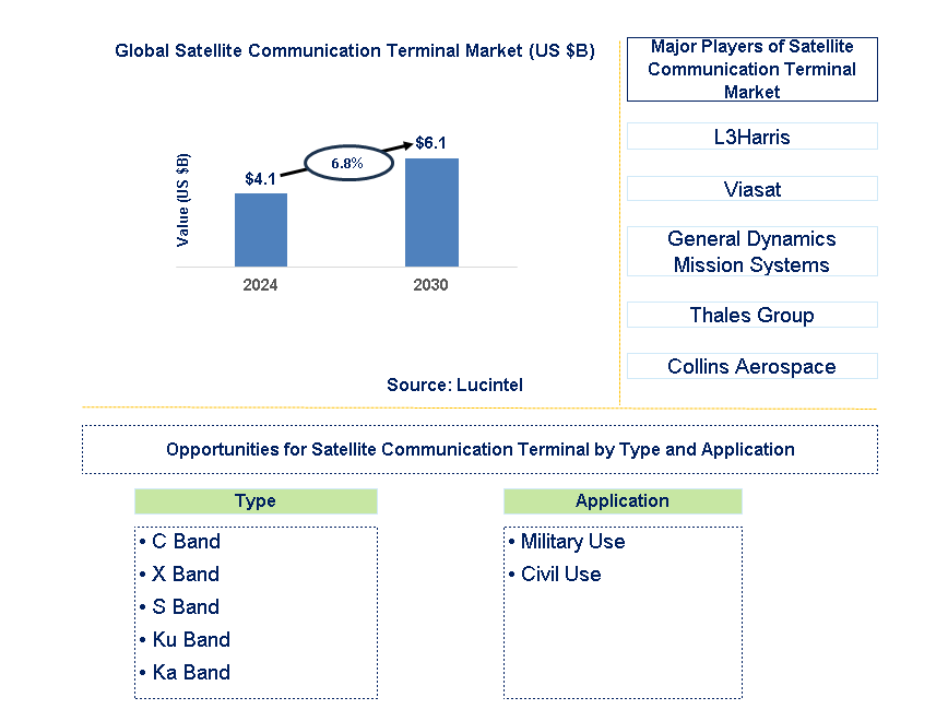 Satellite Communication Terminal Trends and Forecast