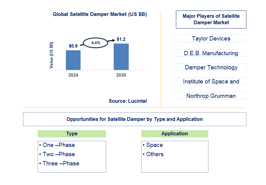 Satellite Damper Trends and Forecast