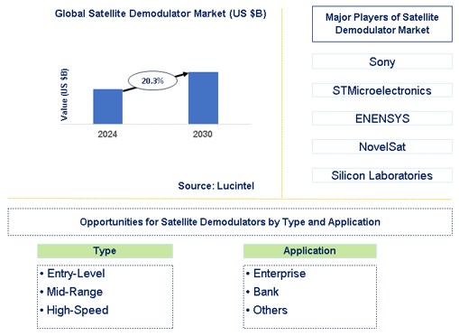 Satellite Demodulator Trends and Forecast