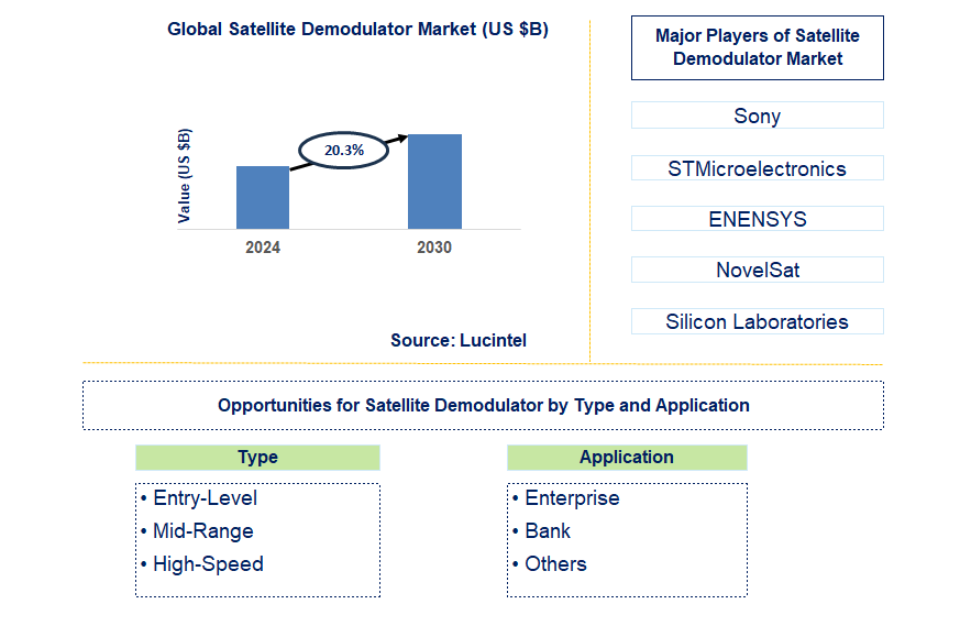 Satellite Demodulator Trends and Forecast