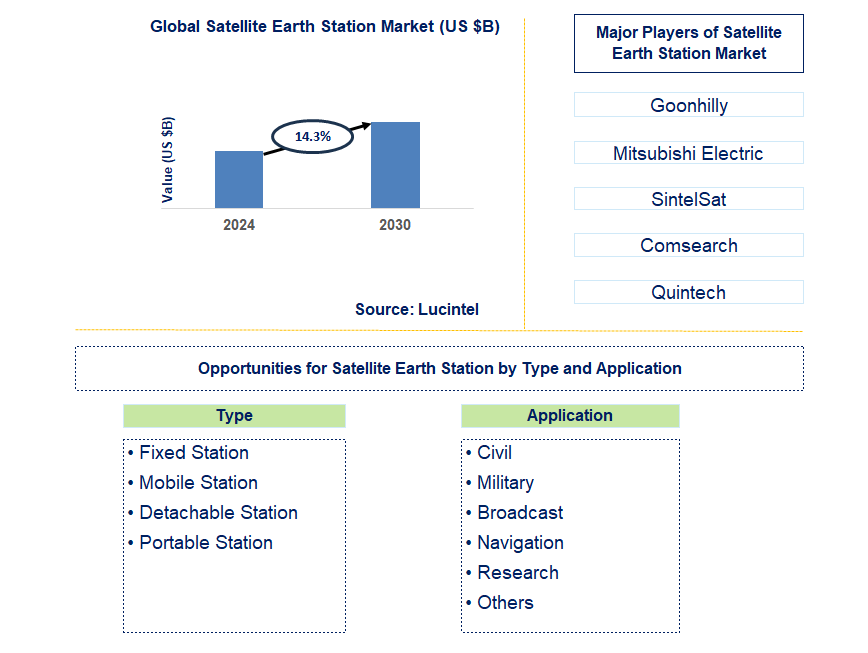 Satellite Earth Station Trends and Forecast