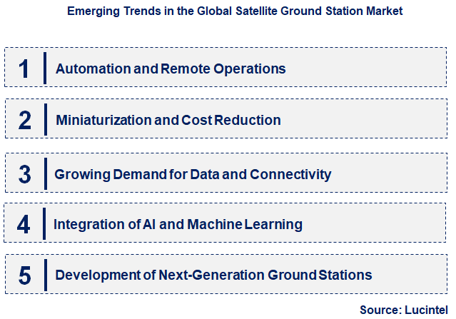 Emerging Trends in the Satellite Ground Station Market