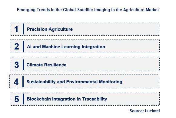 Emerging Trends in the Satellite Imaging in the global Agriculture Market