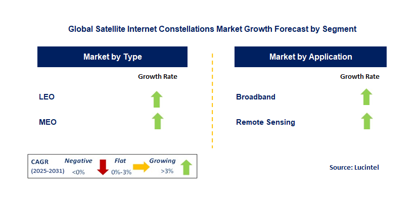 Satellite Internet Constellations Market by Segment