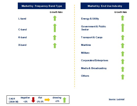 Satellite Internet Market by Segments