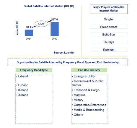 Satellite Internet Market by Frequency Band Type and End Use Industry