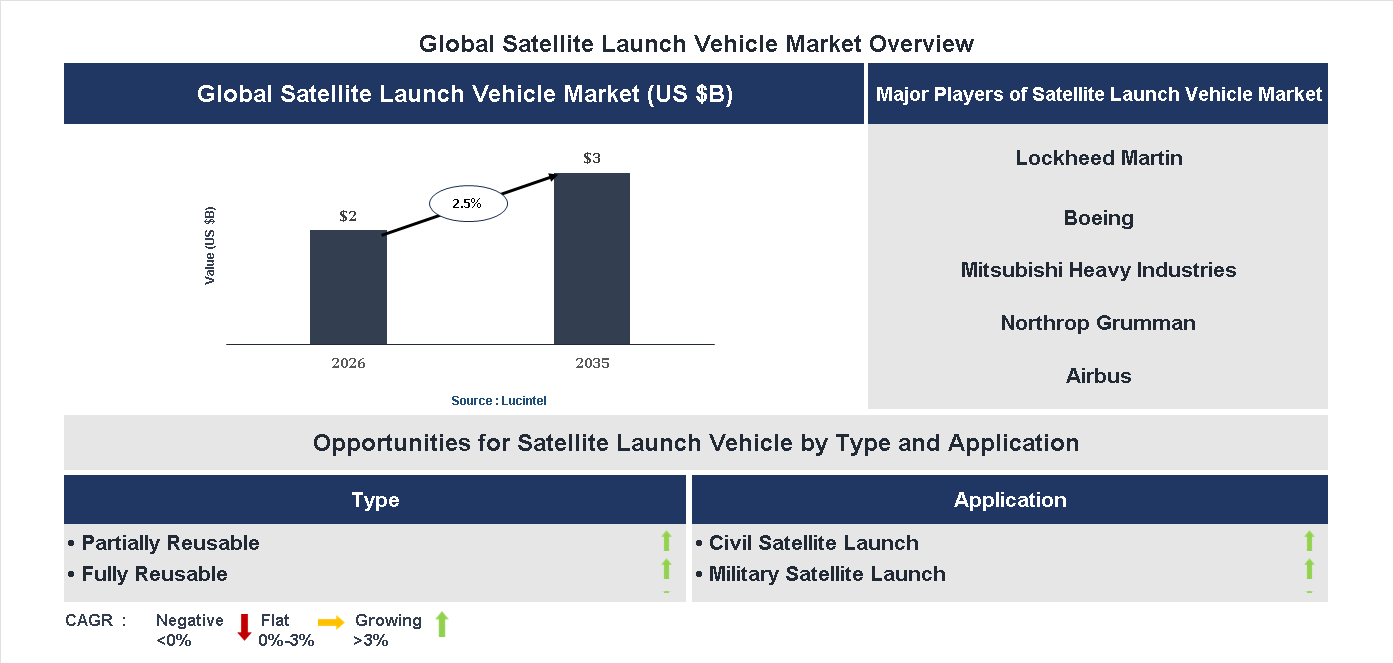 Satellite Launch Vehicle Market Trends and Forecast