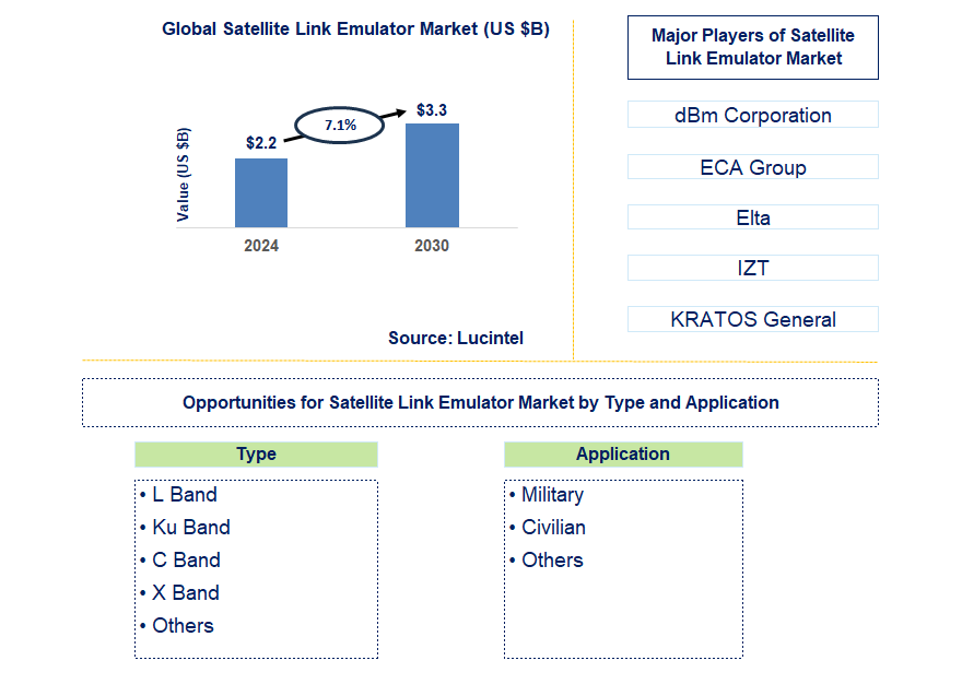 Satellite Link Emulator Trends and Forecast