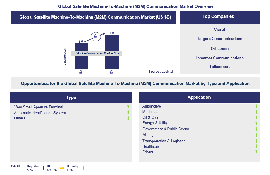 Satellite Machine-To-Machine (M2M) Communication Trends and Forecast