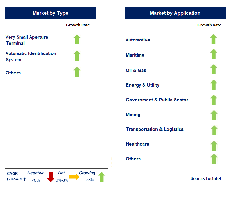 Satellite Machine-To-Machine (M2M) Communication by Segment