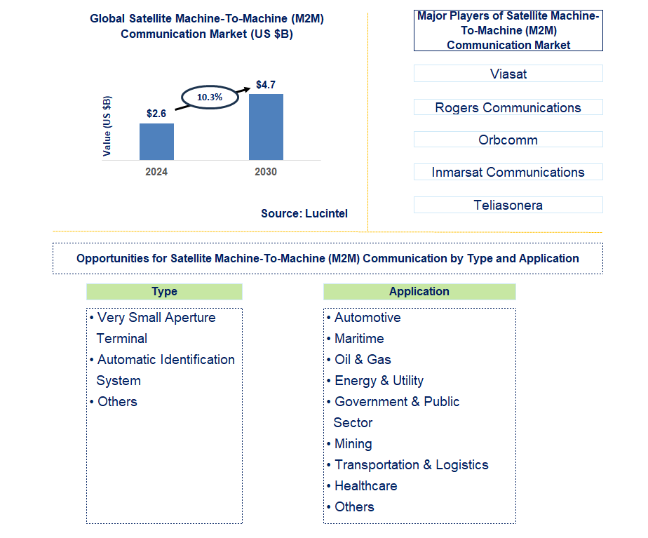 Satellite Machine-To-Machine (M2M) Communication Trends and Forecast