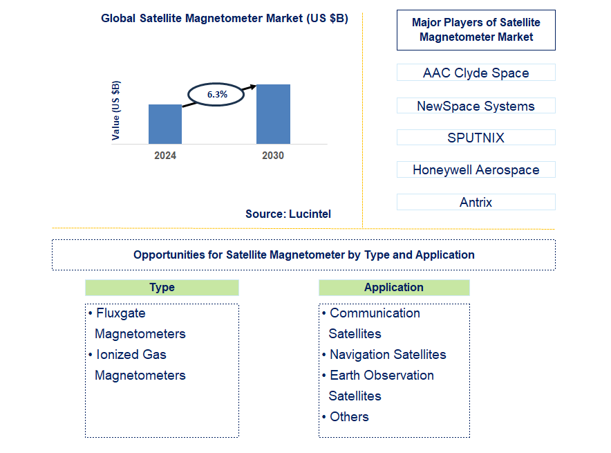 Satellite Magnetometer Trends and Forecast