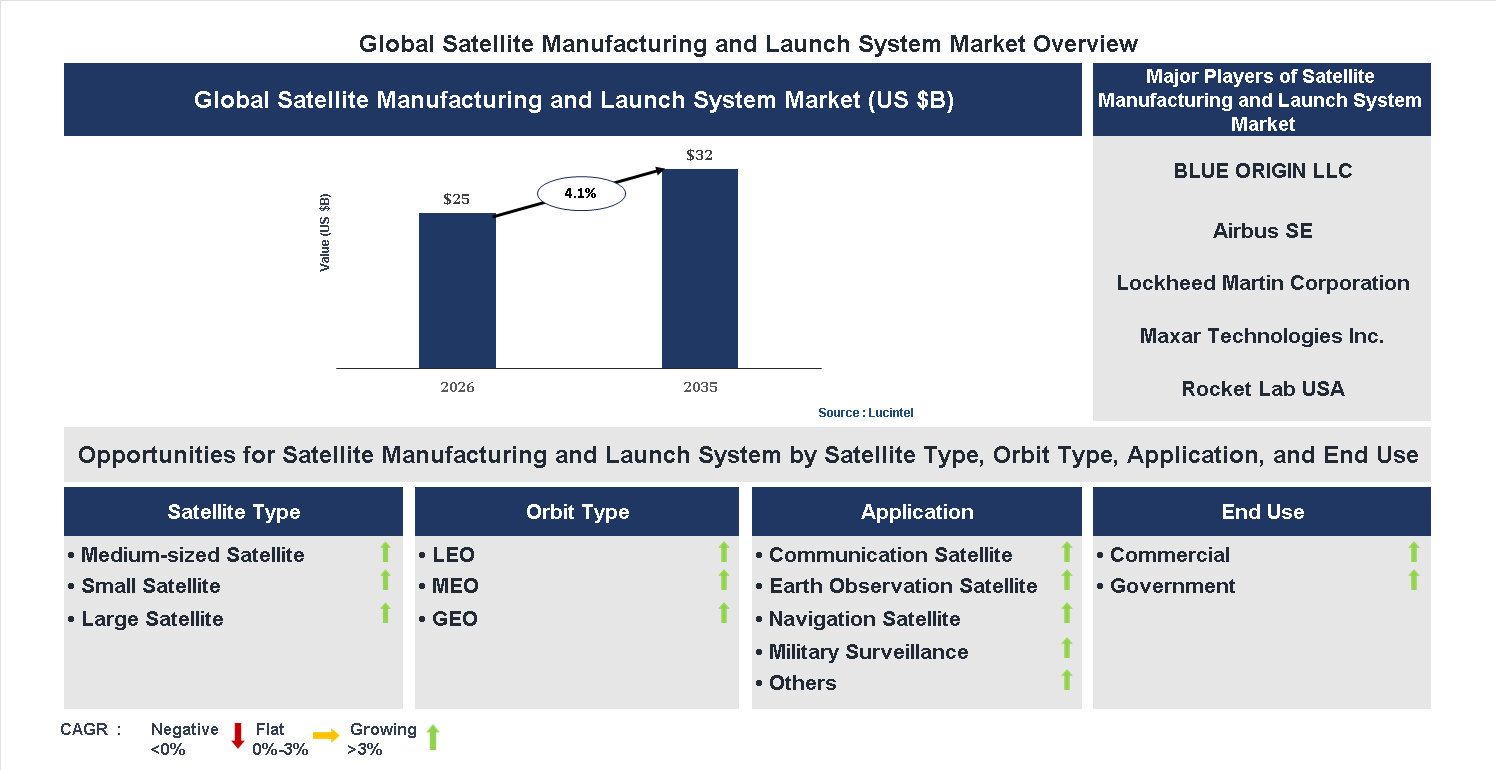 Satellite Manufacturing and Launch System Market Trends and Forecast