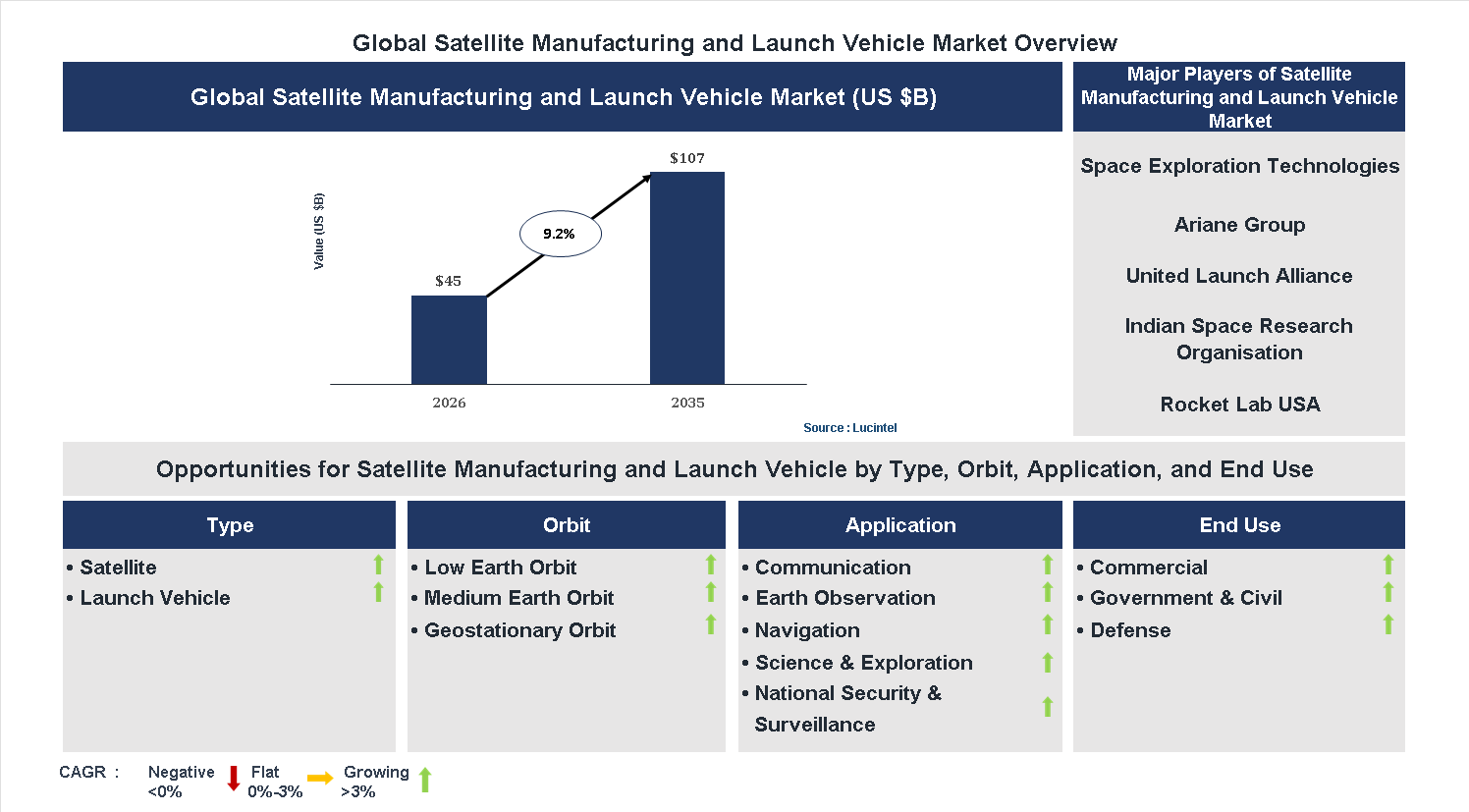 Satellite Manufacturing and Launch Vehicle Market Trends and Forecast