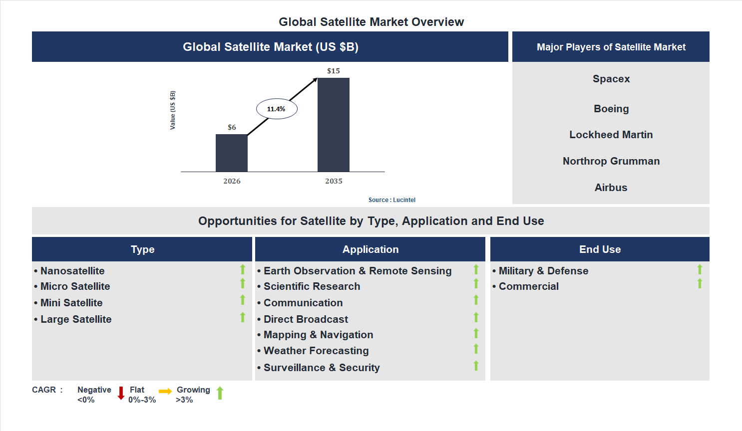Satellite Market Trends and Forecast