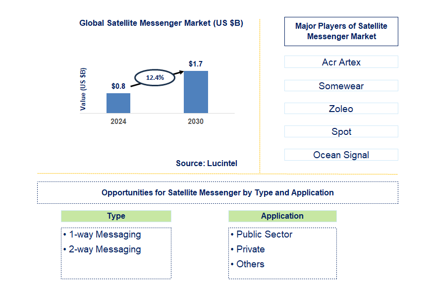 Satellite Messenger Trends and Forecast