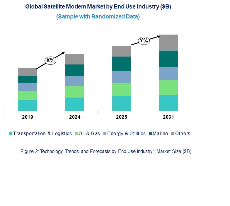 Satellite Modem Market by End Use Industry