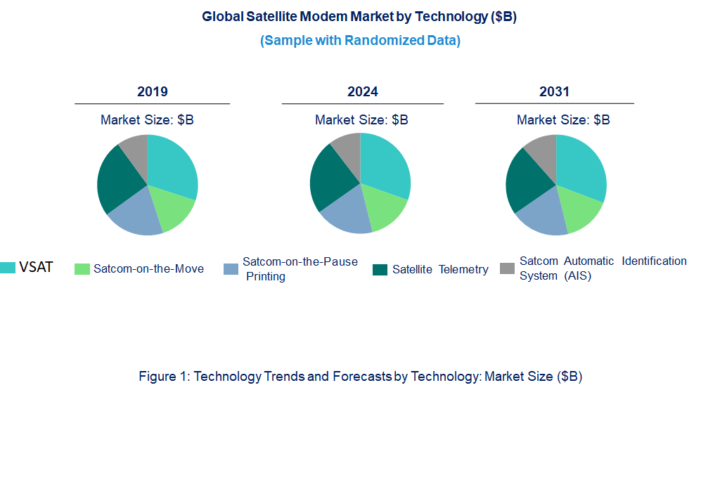Satellite Modem Market by Technology