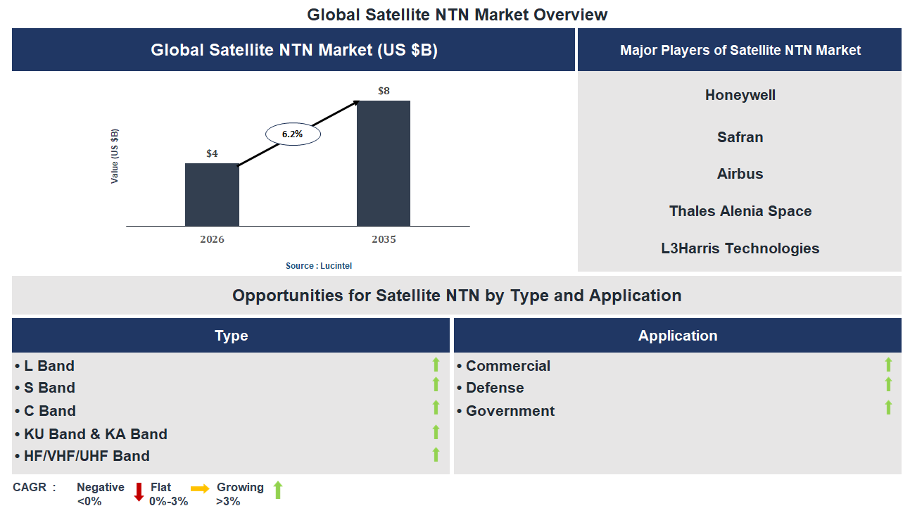 Satellite NTN Market Trends and Forecast
