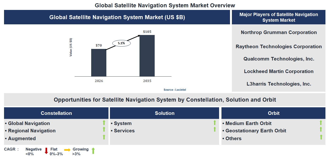Satellite Navigation System Market Trends and Forecast