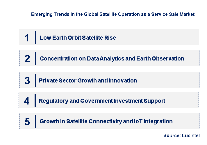 Emerging Trends in the Satellite Operation as a Service Sale Market