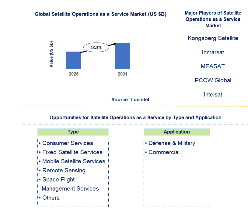 Satellite Operations as a Service Market Trends and Forecast