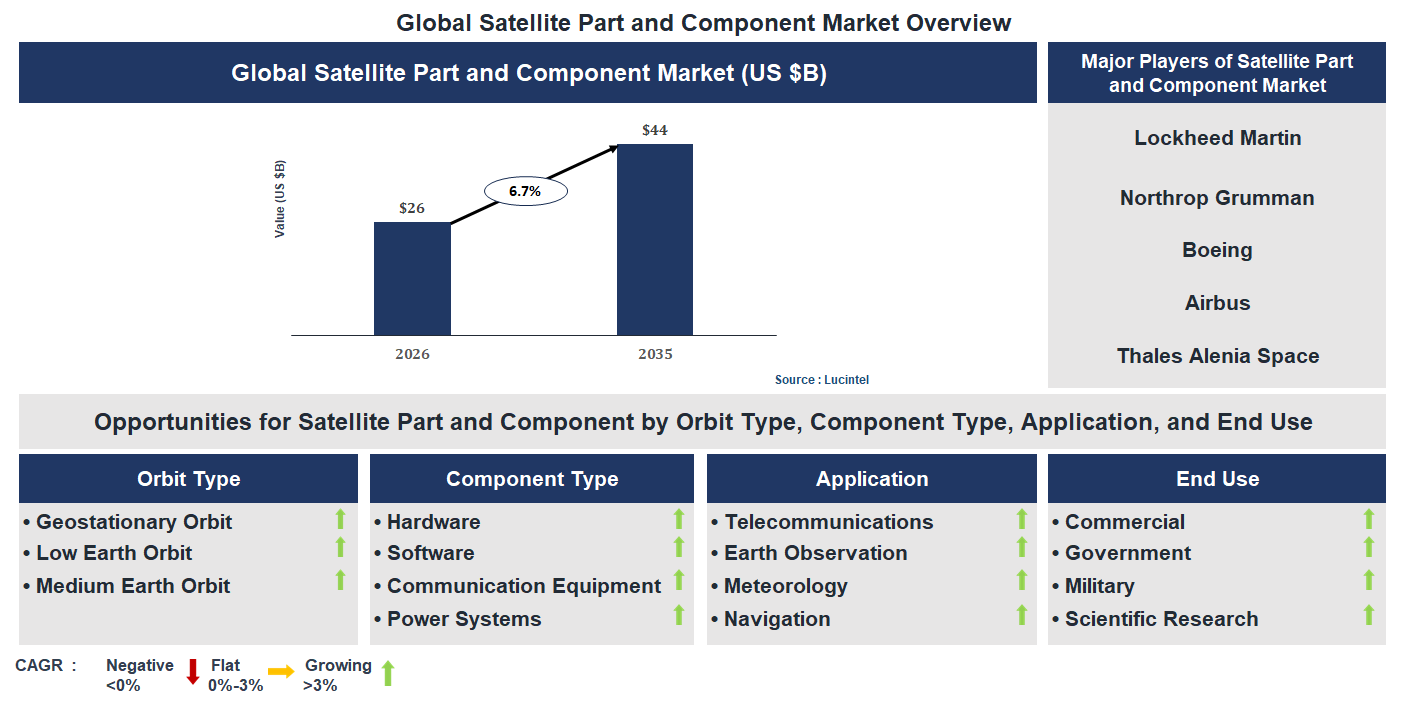 Satellite Part and Component Market Trends and Forecast