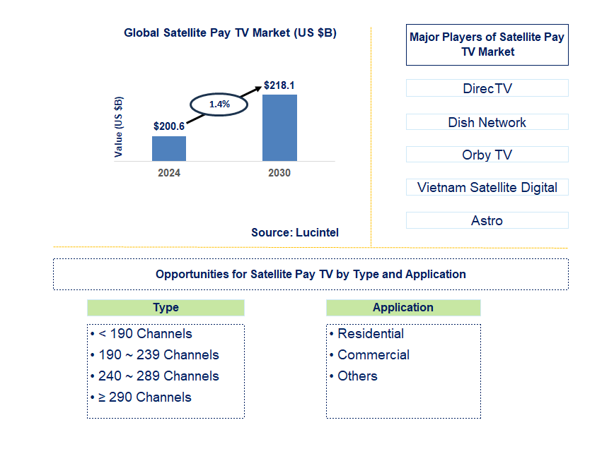 Satellite Pay TV Trends and Forecast