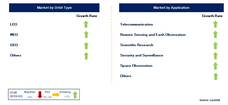 Satellite Payload Market by Segments