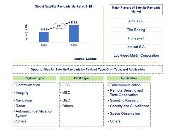 Satellite Payload Market by payload, orbit type, and application