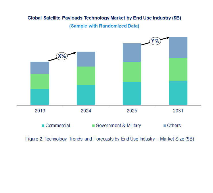 Satellite Payloads Market  by End Use Industry 